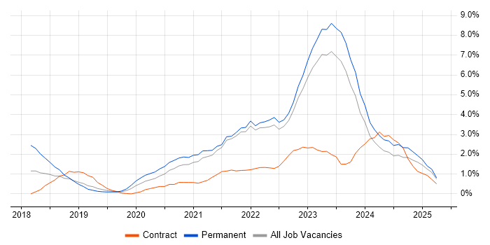 Job vacancy trend for Containerisation in County Antrim Job vacancy trend for Containerisation in County Antrim
