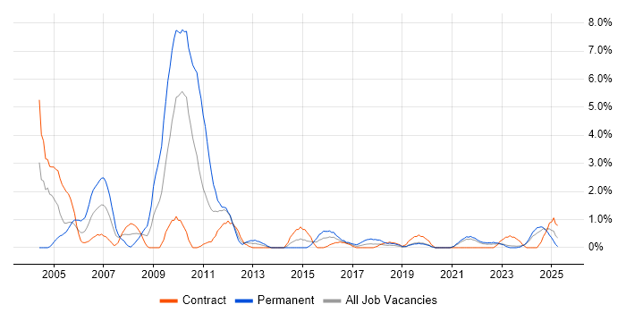 Job vacancy trend for Content Management in County Antrim Job vacancy trend for Content Management in County Antrim