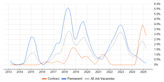 Job vacancy trend for Continuous Delivery in County Antrim Job vacancy trend for Continuous Delivery in County Antrim
