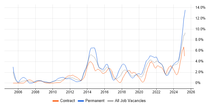 Job vacancy trend for Continuous Improvement in County Antrim Job vacancy trend for Continuous Improvement in County Antrim