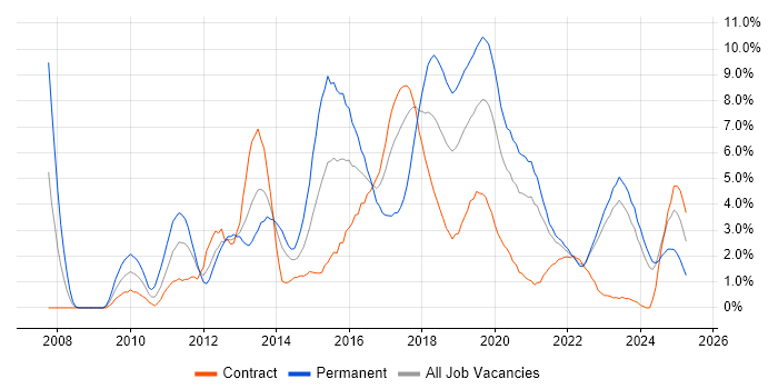 Job vacancy trend for Continuous Integration in County Antrim Job vacancy trend for Continuous Integration in County Antrim