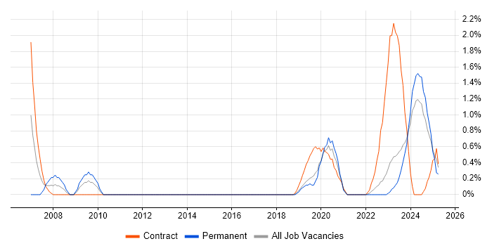 Job vacancy trend for Contract Management in County Antrim Job vacancy trend for Contract Management in County Antrim