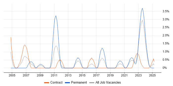 Job vacancy trend for Contract Negotiation in County Antrim Job vacancy trend for Contract Negotiation in County Antrim