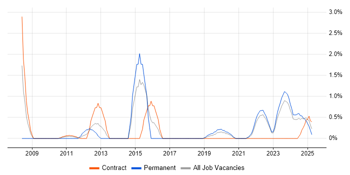 Job vacancy trend for Cost Management in County Antrim Job vacancy trend for Cost Management in County Antrim
