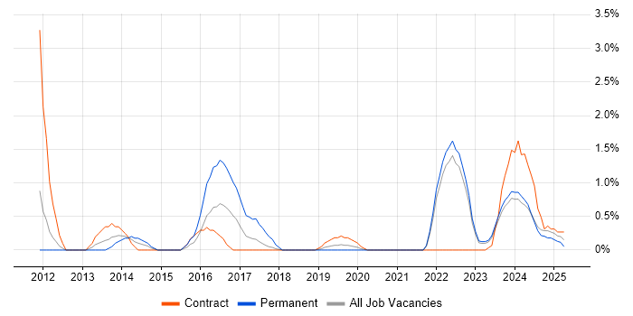 Job vacancy trend for Creative Problem-Solving in County Antrim Job vacancy trend for Creative Problem-Solving in County Antrim