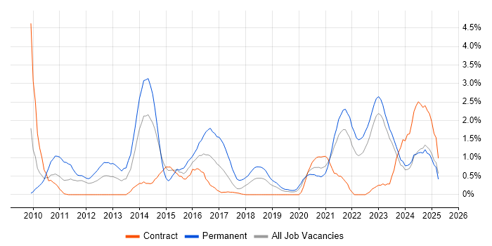 Job vacancy trend for Creative Thinking in County Antrim Job vacancy trend for Creative Thinking in County Antrim