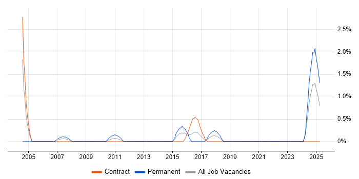 Job vacancy trend for Credit Analyst in County Antrim Job vacancy trend for Credit Analyst in County Antrim