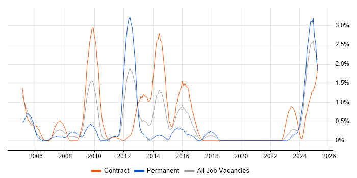 Job vacancy trend for Credit Risk in County Antrim Job vacancy trend for Credit Risk in County Antrim