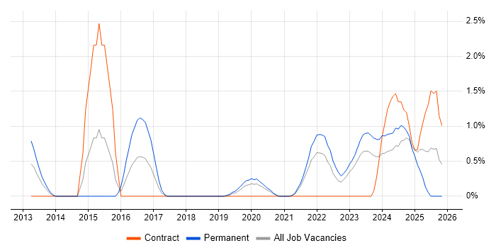 CRISC job vacancy trend in County Antrim