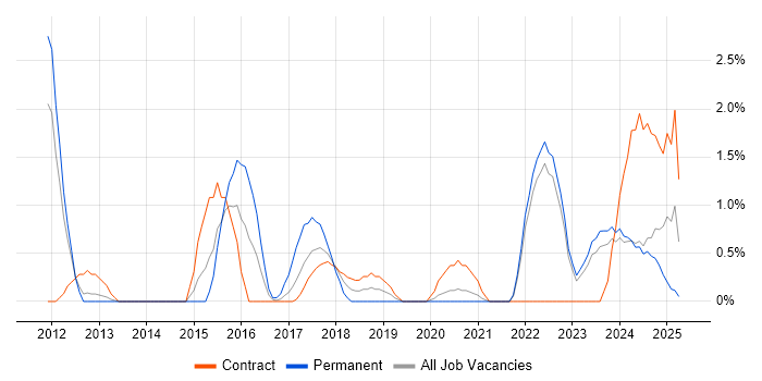 Job vacancy trend for Critical Thinking in County Antrim Job vacancy trend for Critical Thinking in County Antrim