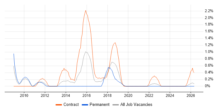 CRM Developer job vacancy trend in County Antrim
