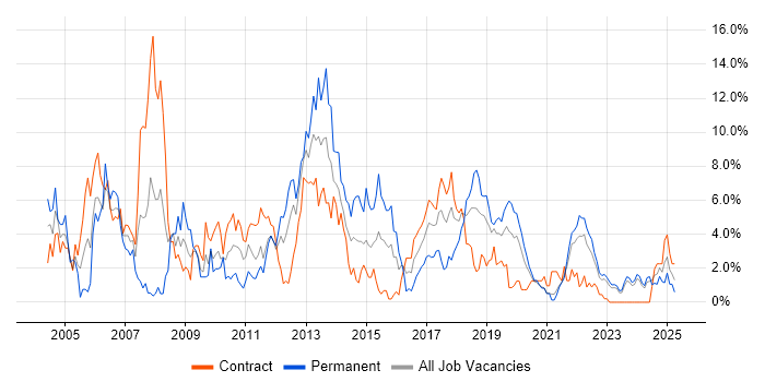 Job vacancy trend for C# Developer in County Antrim