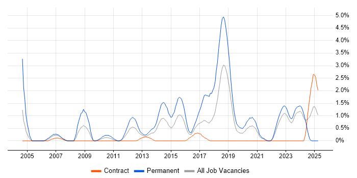 Job vacancy trend for C# Software Developer in County Antrim Job vacancy trend for C# Software Developer in County Antrim