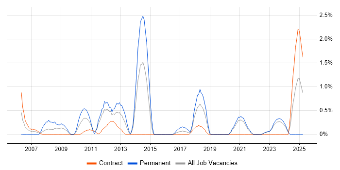 Job vacancy trend for C# Software Engineer in County Antrim Job vacancy trend for C# Software Engineer in County Antrim