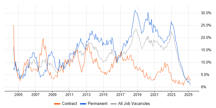 Job vacancy trend for C# in County Antrim