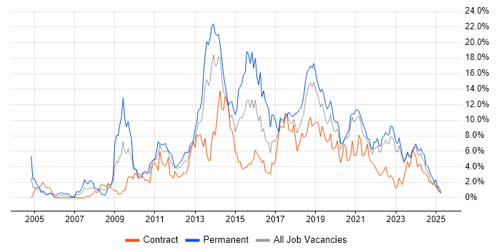 Job vacancy trend for CSS in County Antrim Job vacancy trend for CSS in County Antrim