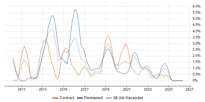 CSS3 job vacancy trend in County Antrim