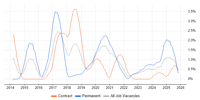 Cucumber job vacancy trend in County Antrim