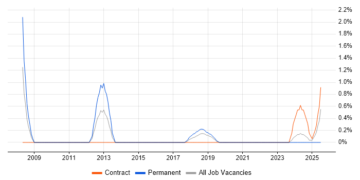 Job vacancy trend for Customer Executive in County Antrim