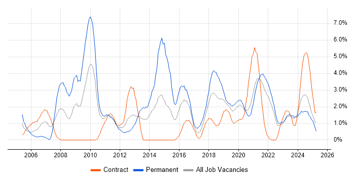 Job vacancy trend for Customer Requirements in County Antrim Job vacancy trend for Customer Requirements in County Antrim