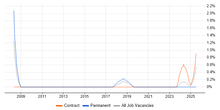 Job vacancy trend for Customer Service Executive in County Antrim