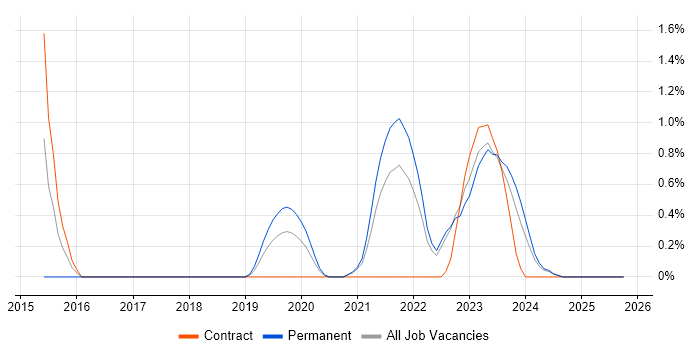 Cybersecurity Analyst job vacancy trend in County Antrim