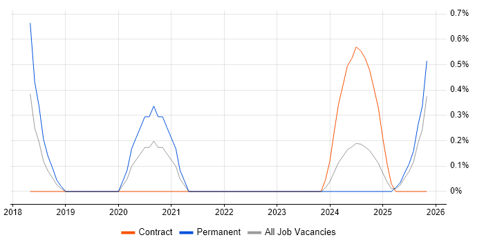 Cybersecurity Architect job vacancy trend in County Antrim
