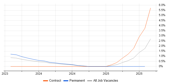 Job vacancy trend for Cyber Security Posture in County Antrim Job vacancy trend for Cyber Security Posture in County Antrim