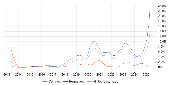 Job vacancy trend for Cybersecurity in County Antrim Job vacancy trend for Cybersecurity in County Antrim