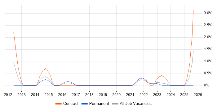 CyberArk job vacancy trend in County Antrim CyberArk job vacancy trend in County Antrim