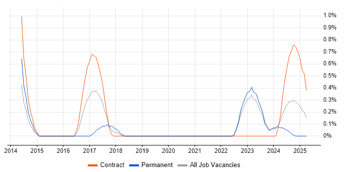 Job vacancy trend for Data Acquisition in County Antrim Job vacancy trend for Data Acquisition in County Antrim