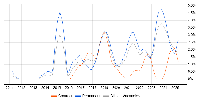 Job vacancy trend for Data Analytics in County Antrim Job vacancy trend for Data Analytics in County Antrim