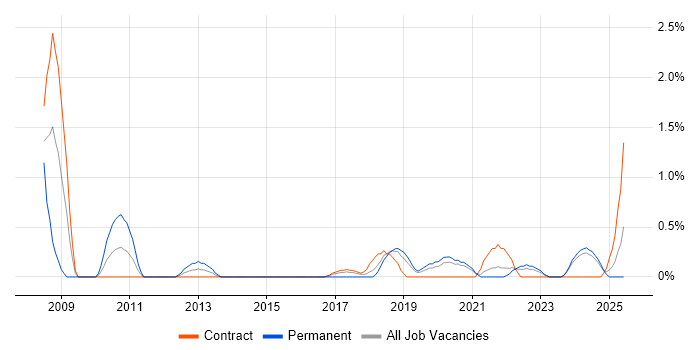 Job vacancy trend for Data Architect in County Antrim Job vacancy trend for Data Architect in County Antrim