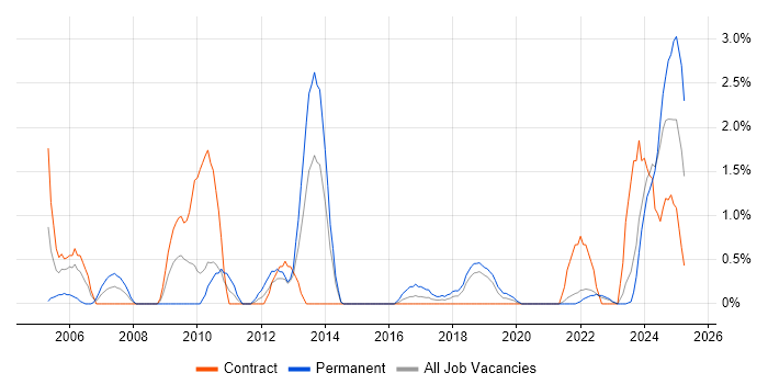 Job vacancy trend for Data Architecture in County Antrim Job vacancy trend for Data Architecture in County Antrim