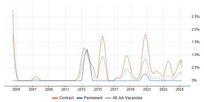 Job vacancy trend for Data Business Analyst in County Antrim Job vacancy trend for Data Business Analyst in County Antrim
