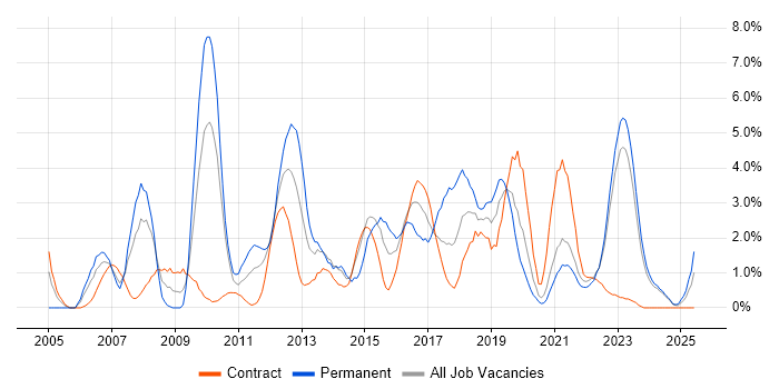 Job vacancy trend for Data Centre in County Antrim Job vacancy trend for Data Centre in County Antrim