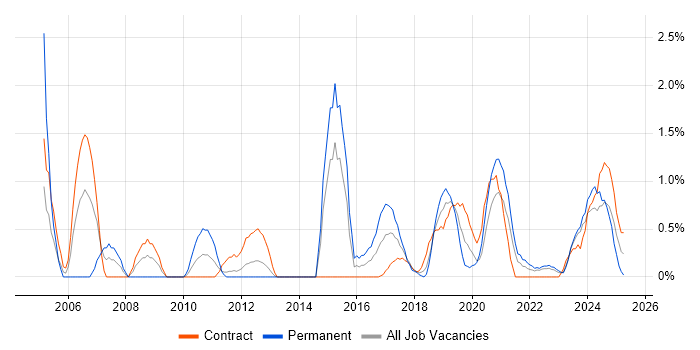 Job vacancy trend for Data Cleansing in County Antrim