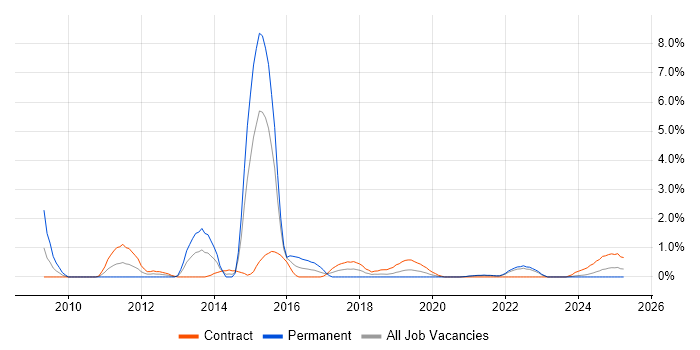 Job vacancy trend for Data Collection in County Antrim