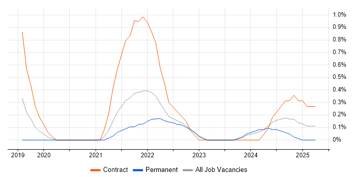 Job vacancy trend for Data-Driven Decision Making in County Antrim
