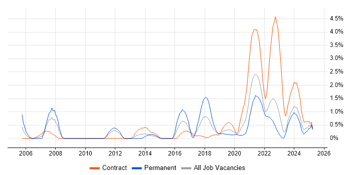 Job vacancy trend for Data Engineer in County Antrim Job vacancy trend for Data Engineer in County Antrim
