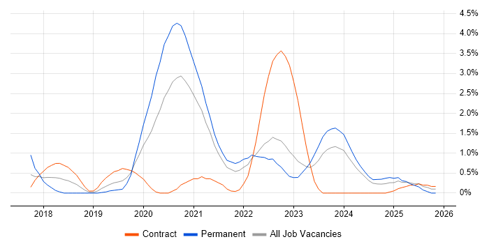 Data Engineering job vacancy trend in County Antrim