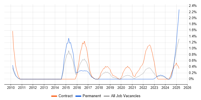 Job vacancy trend for Data Extraction in County Antrim