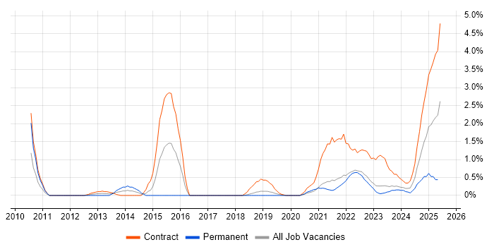 Job vacancy trend for Data Governance in County Antrim Job vacancy trend for Data Governance in County Antrim