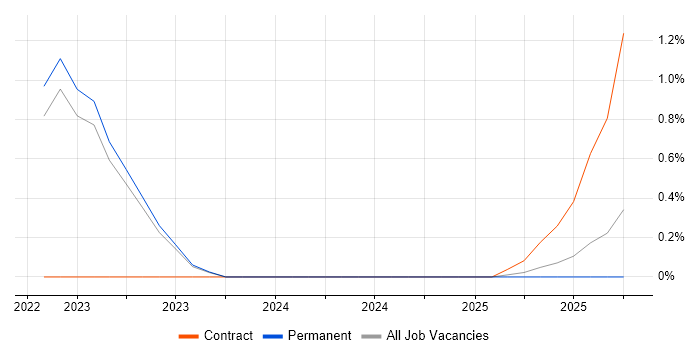 Data Hub job vacancy trend in County Antrim