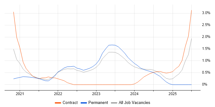 Job vacancy trend for Data Lake in County Antrim Job vacancy trend for Data Lake in County Antrim