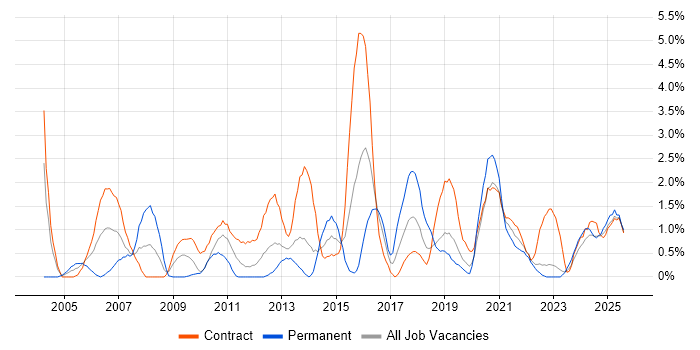 Job vacancy trend for Data Migration in County Antrim Job vacancy trend for Data Migration in County Antrim