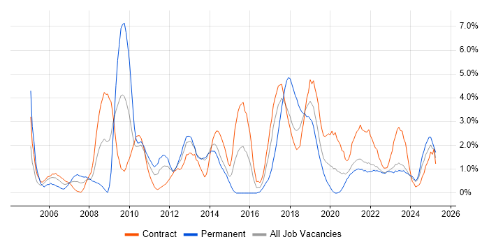 Job vacancy trend for Data Modelling in County Antrim Job vacancy trend for Data Modelling in County Antrim