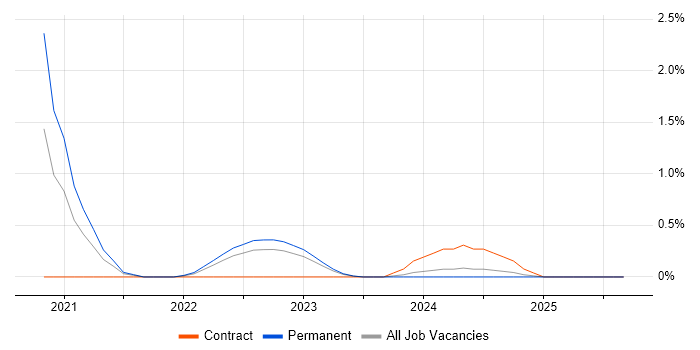 Data Munging job vacancy trend in County Antrim