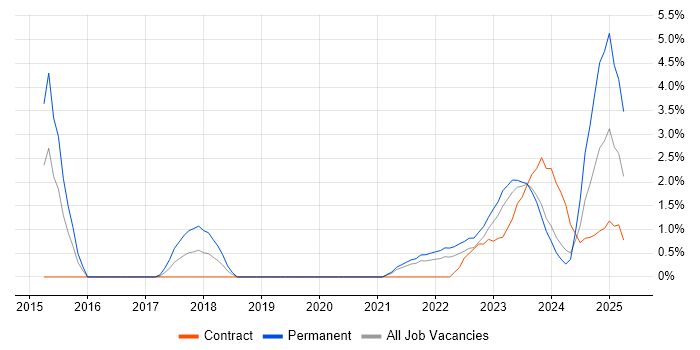 Job vacancy trend for Data Pipeline in County Antrim Job vacancy trend for Data Pipeline in County Antrim