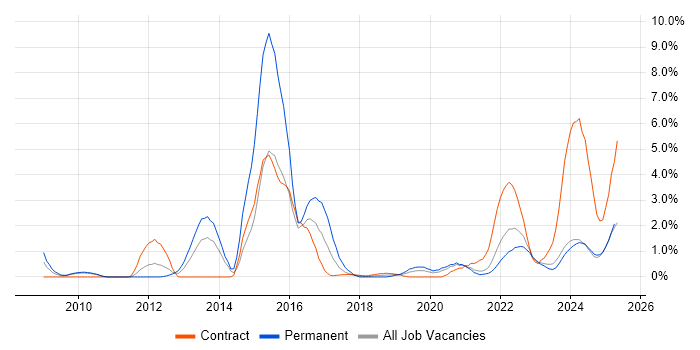 Job vacancy trend for Data Protection in County Antrim Job vacancy trend for Data Protection in County Antrim